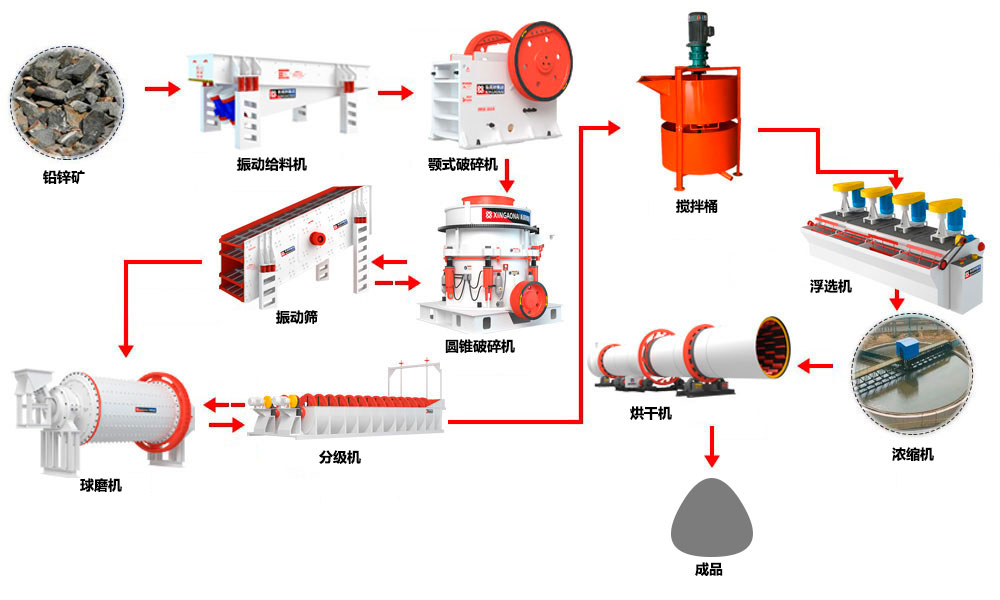 铅锌选矿工艺流程 铅锌选矿工艺流程