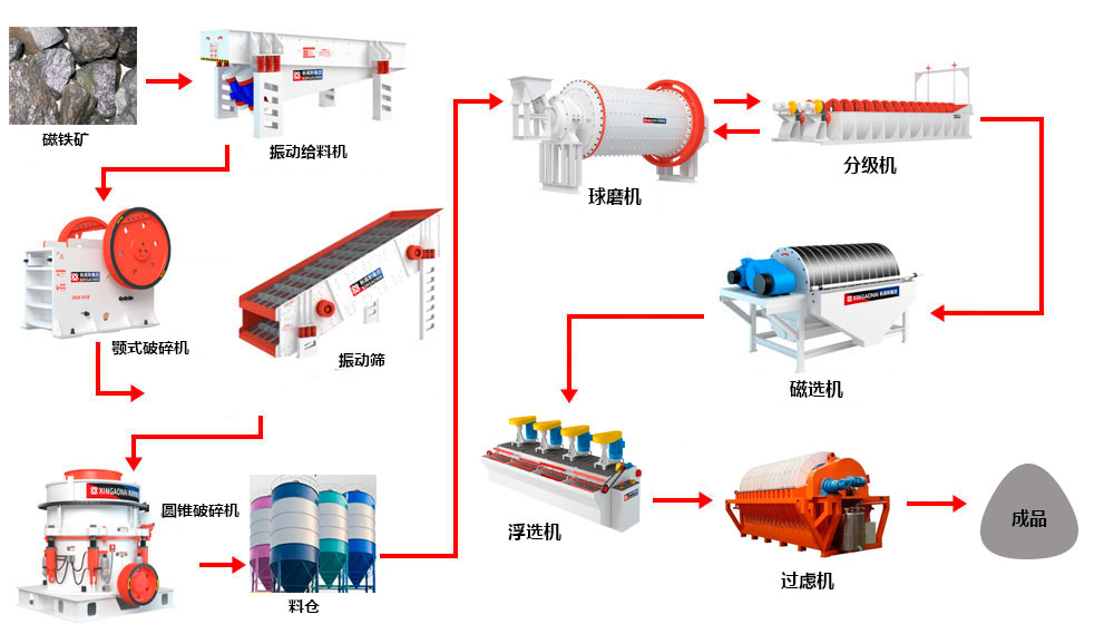 磁铁矿选矿工艺流程 磁铁矿选矿工艺流程